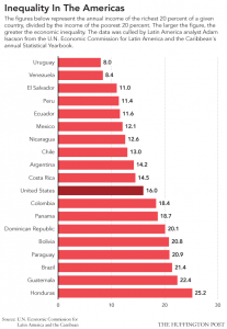 American Inequality